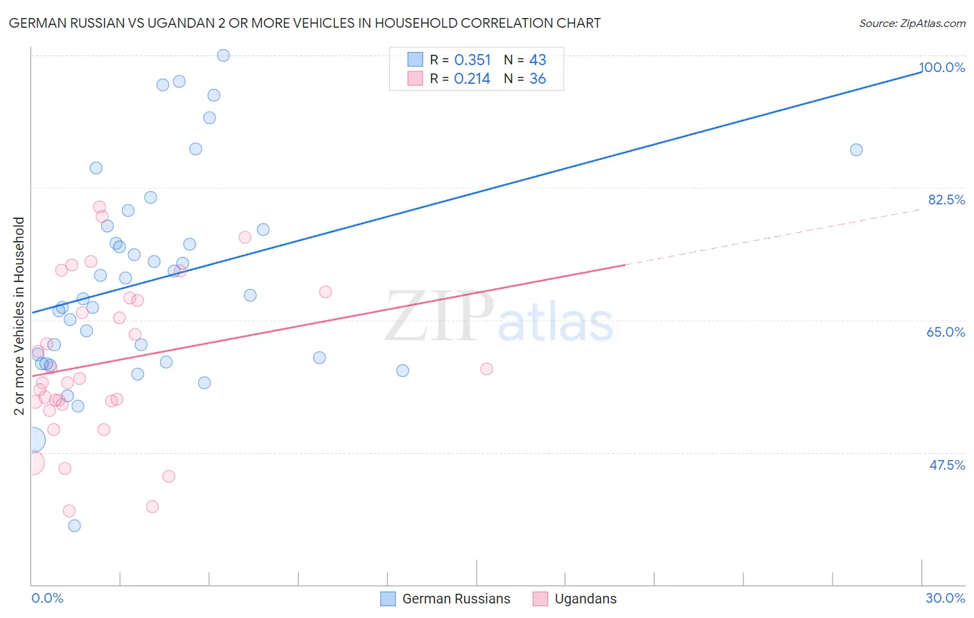 German Russian vs Ugandan 2 or more Vehicles in Household
