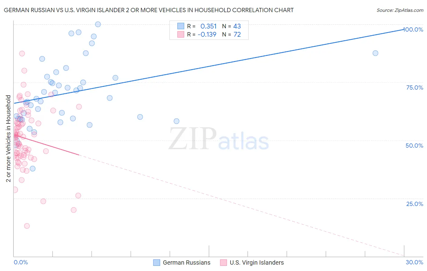 German Russian vs U.S. Virgin Islander 2 or more Vehicles in Household