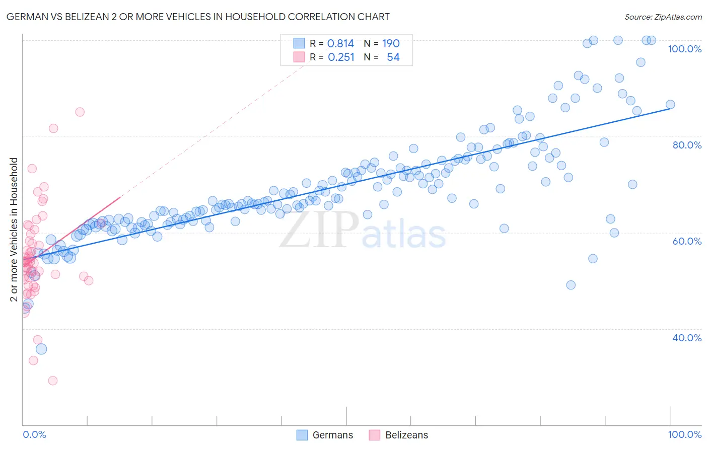 German vs Belizean 2 or more Vehicles in Household