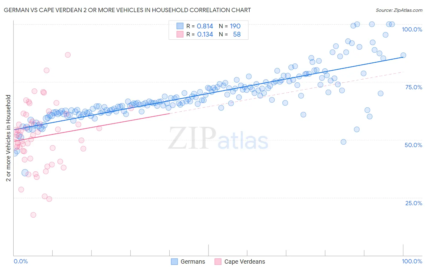 German vs Cape Verdean 2 or more Vehicles in Household