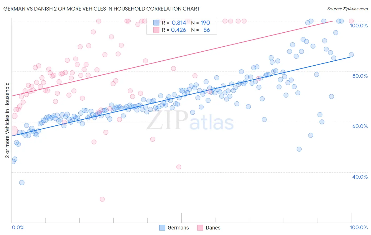 German vs Danish 2 or more Vehicles in Household