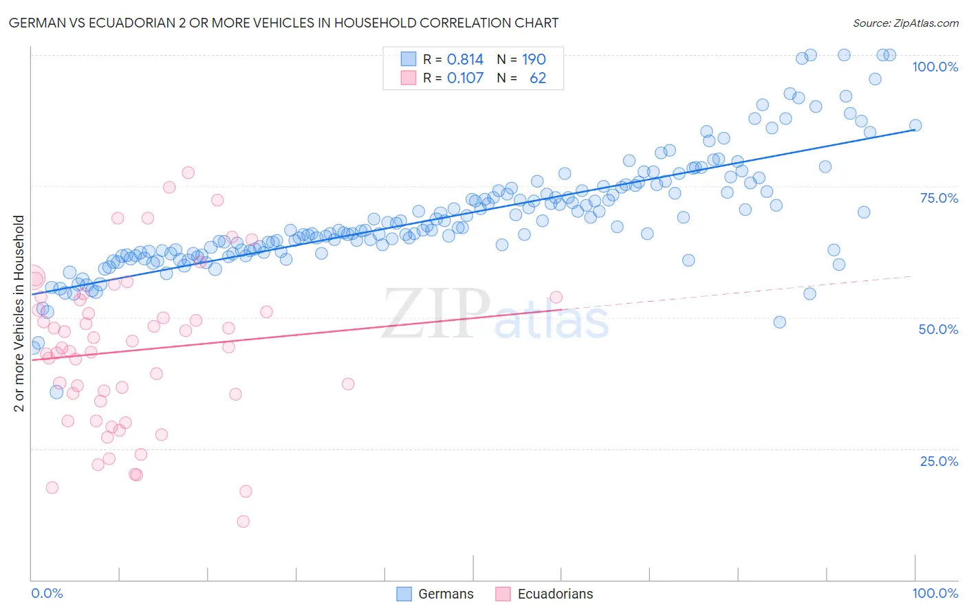 German vs Ecuadorian 2 or more Vehicles in Household