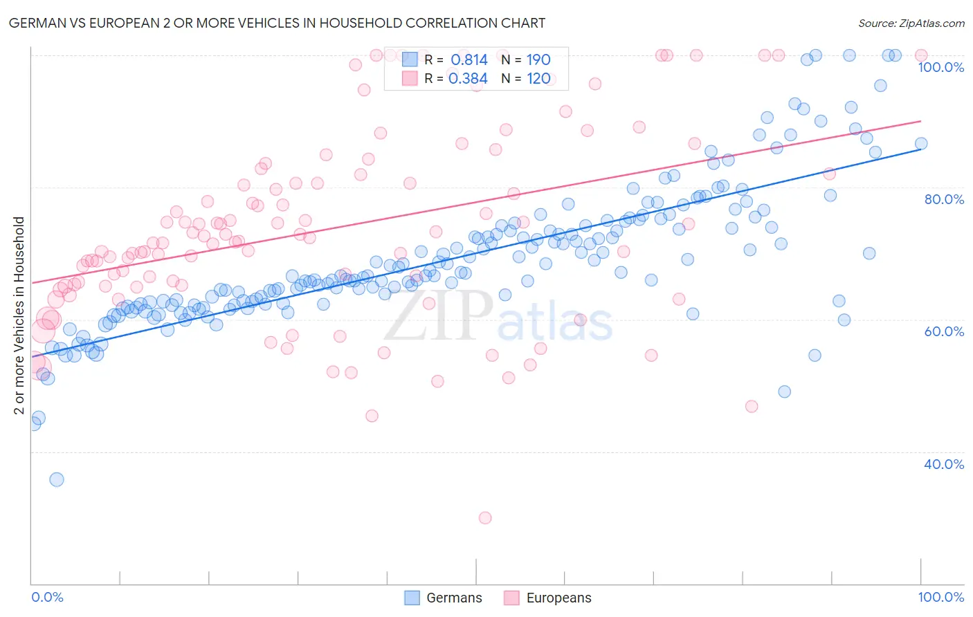 German vs European 2 or more Vehicles in Household