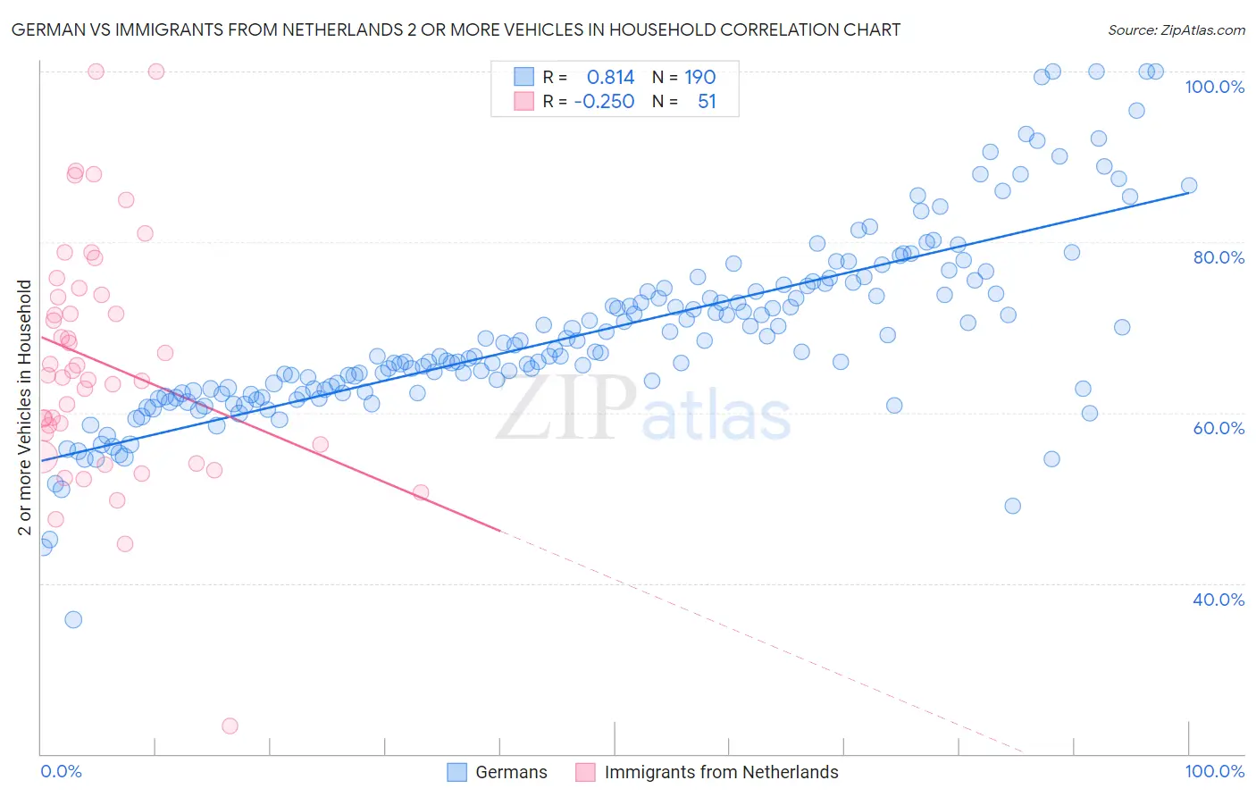 German vs Immigrants from Netherlands 2 or more Vehicles in Household