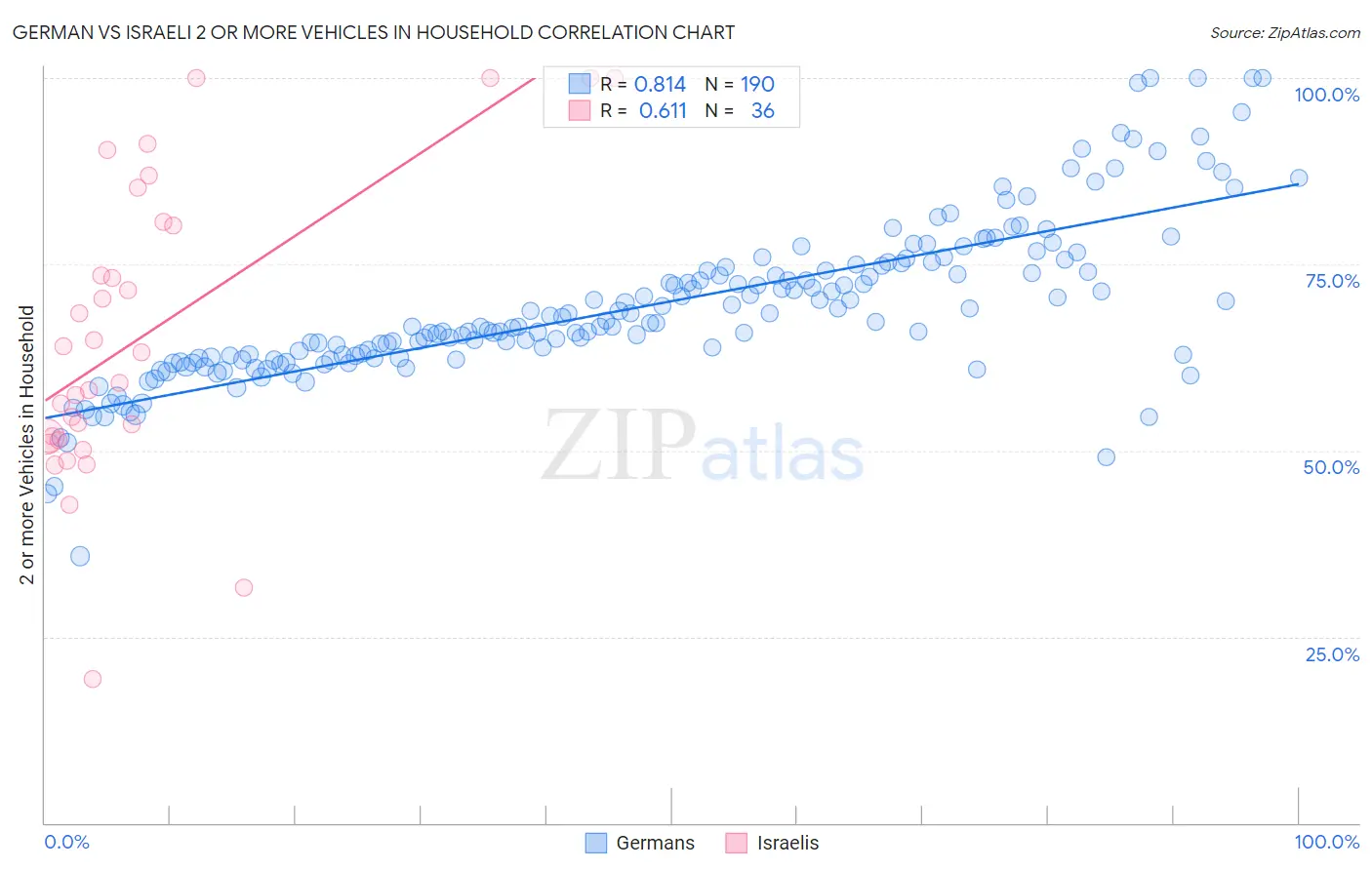 German vs Israeli 2 or more Vehicles in Household