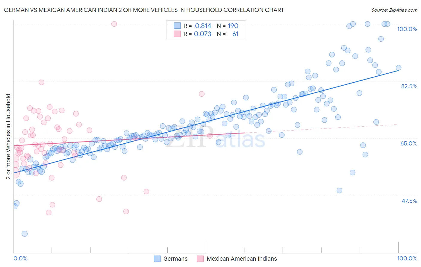 German vs Mexican American Indian 2 or more Vehicles in Household