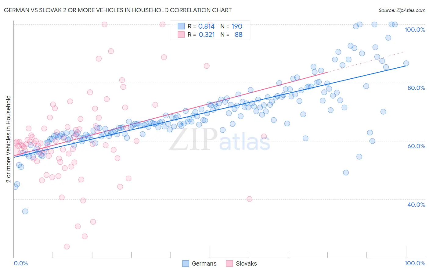 German vs Slovak 2 or more Vehicles in Household