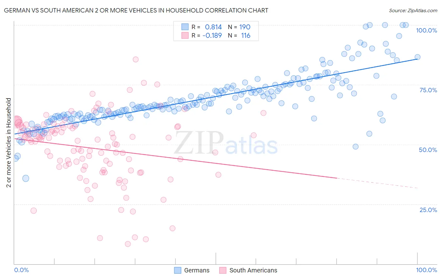 German vs South American 2 or more Vehicles in Household