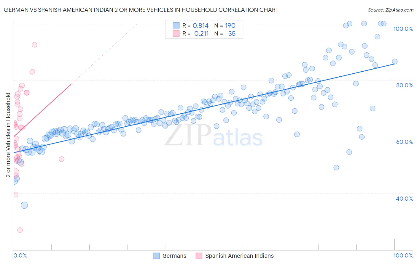 German vs Spanish American Indian 2 or more Vehicles in Household