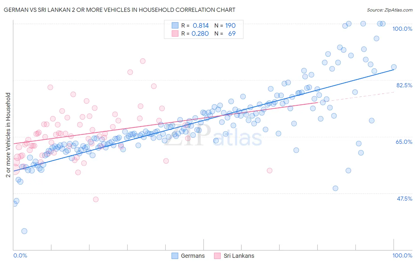 German vs Sri Lankan 2 or more Vehicles in Household