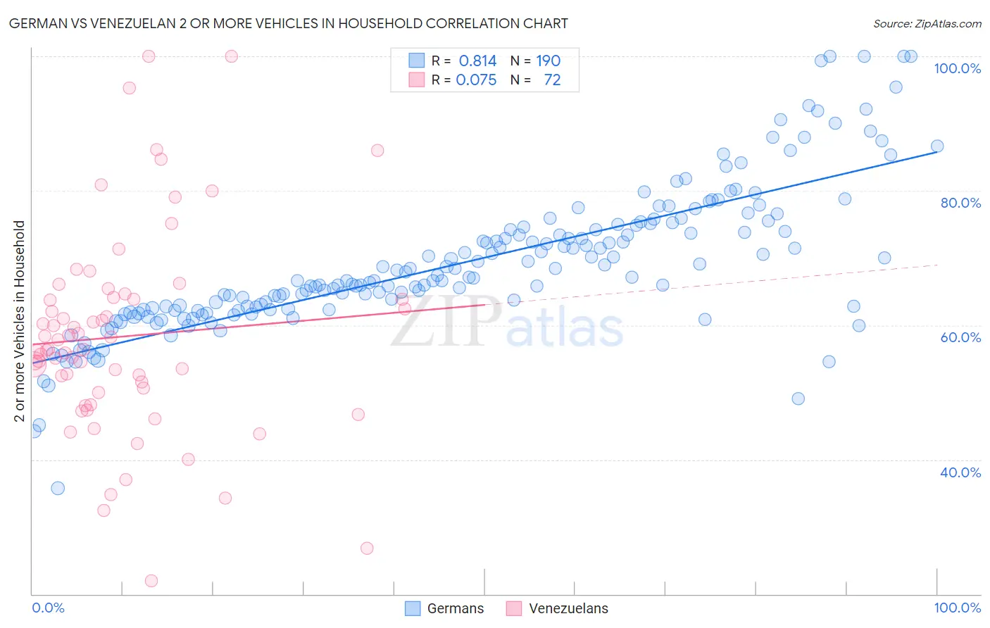 German vs Venezuelan 2 or more Vehicles in Household