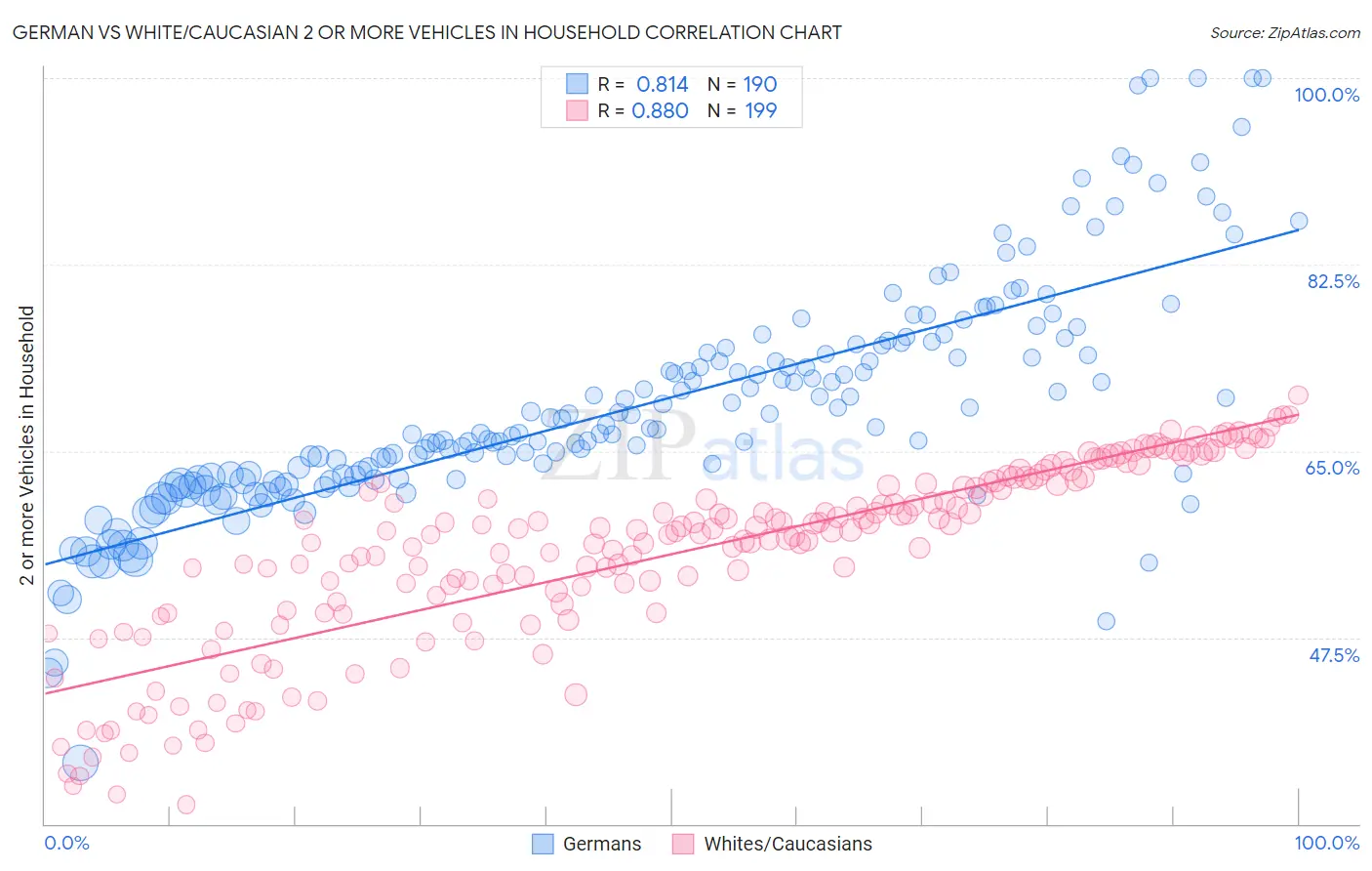 German vs White/Caucasian 2 or more Vehicles in Household