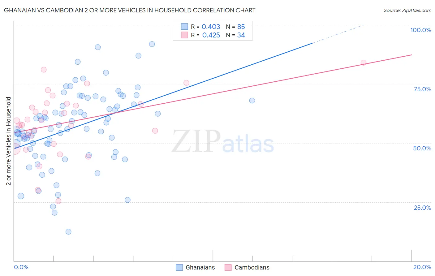 Ghanaian vs Cambodian 2 or more Vehicles in Household