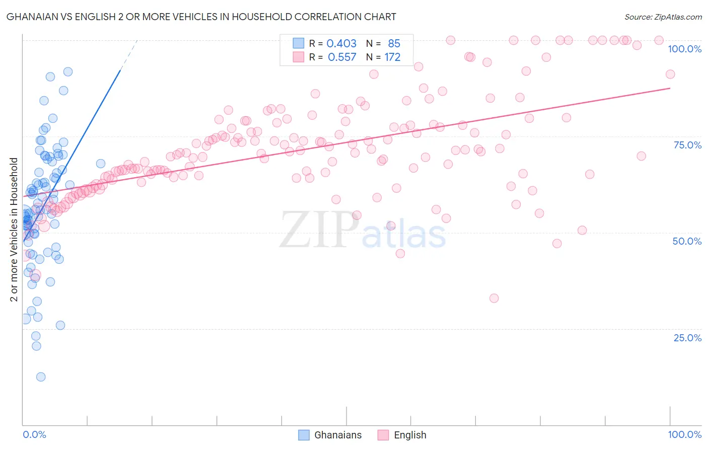 Ghanaian vs English 2 or more Vehicles in Household
