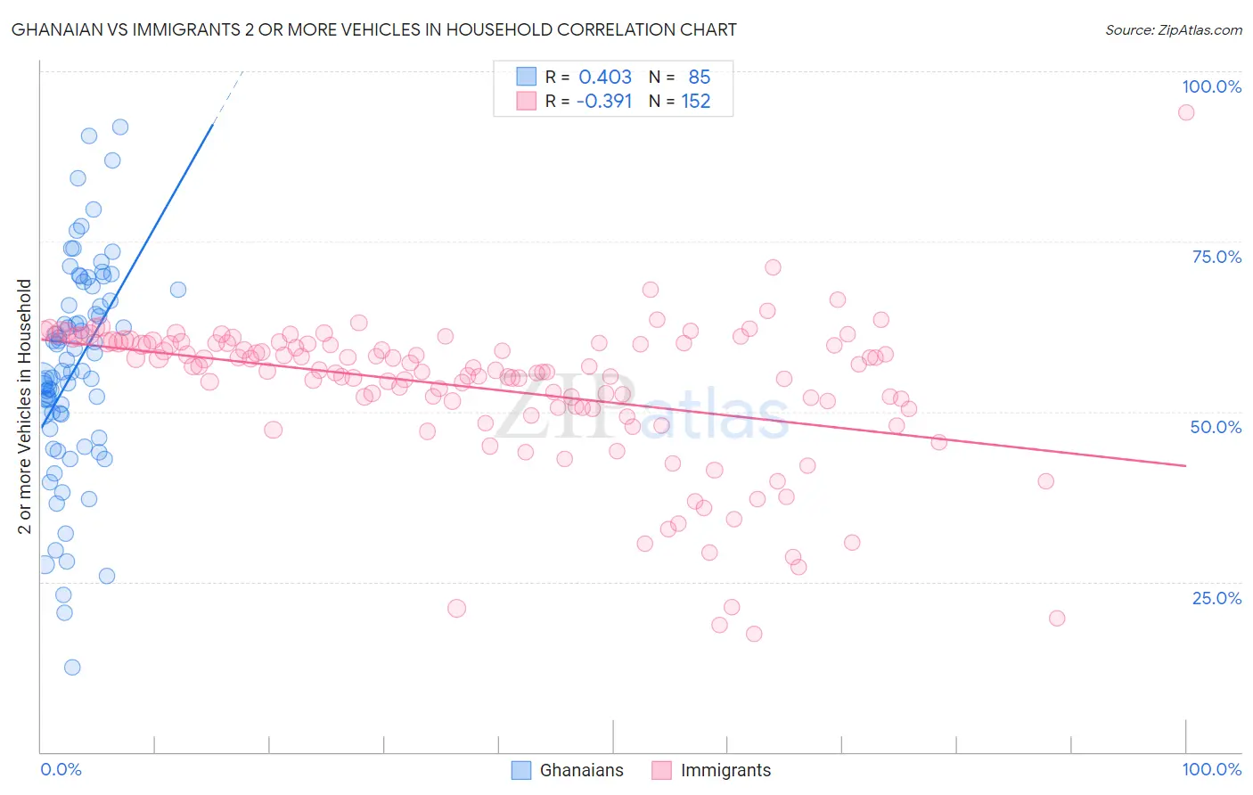 Ghanaian vs Immigrants 2 or more Vehicles in Household