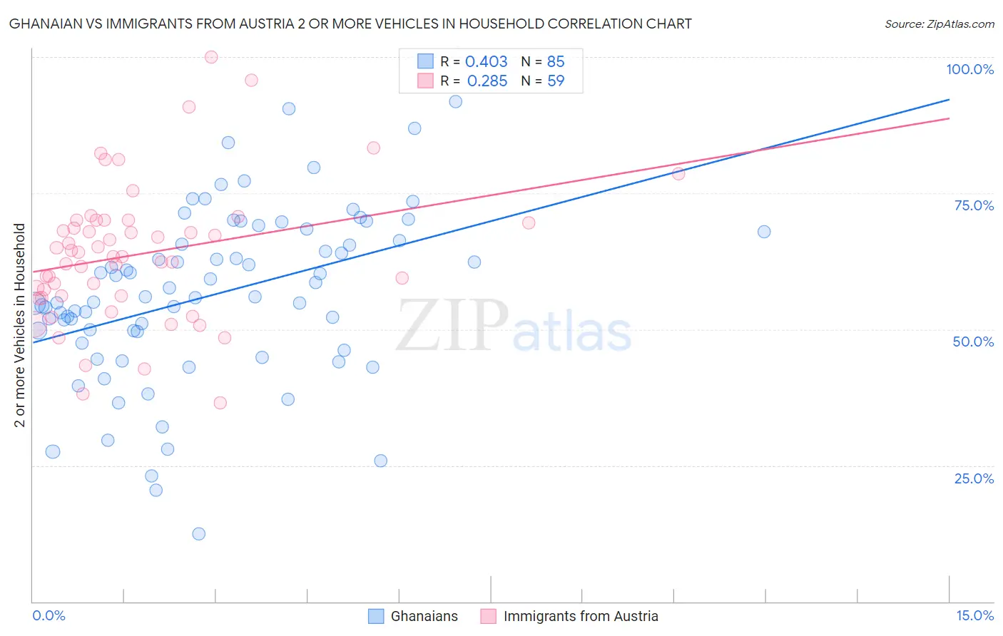 Ghanaian vs Immigrants from Austria 2 or more Vehicles in Household