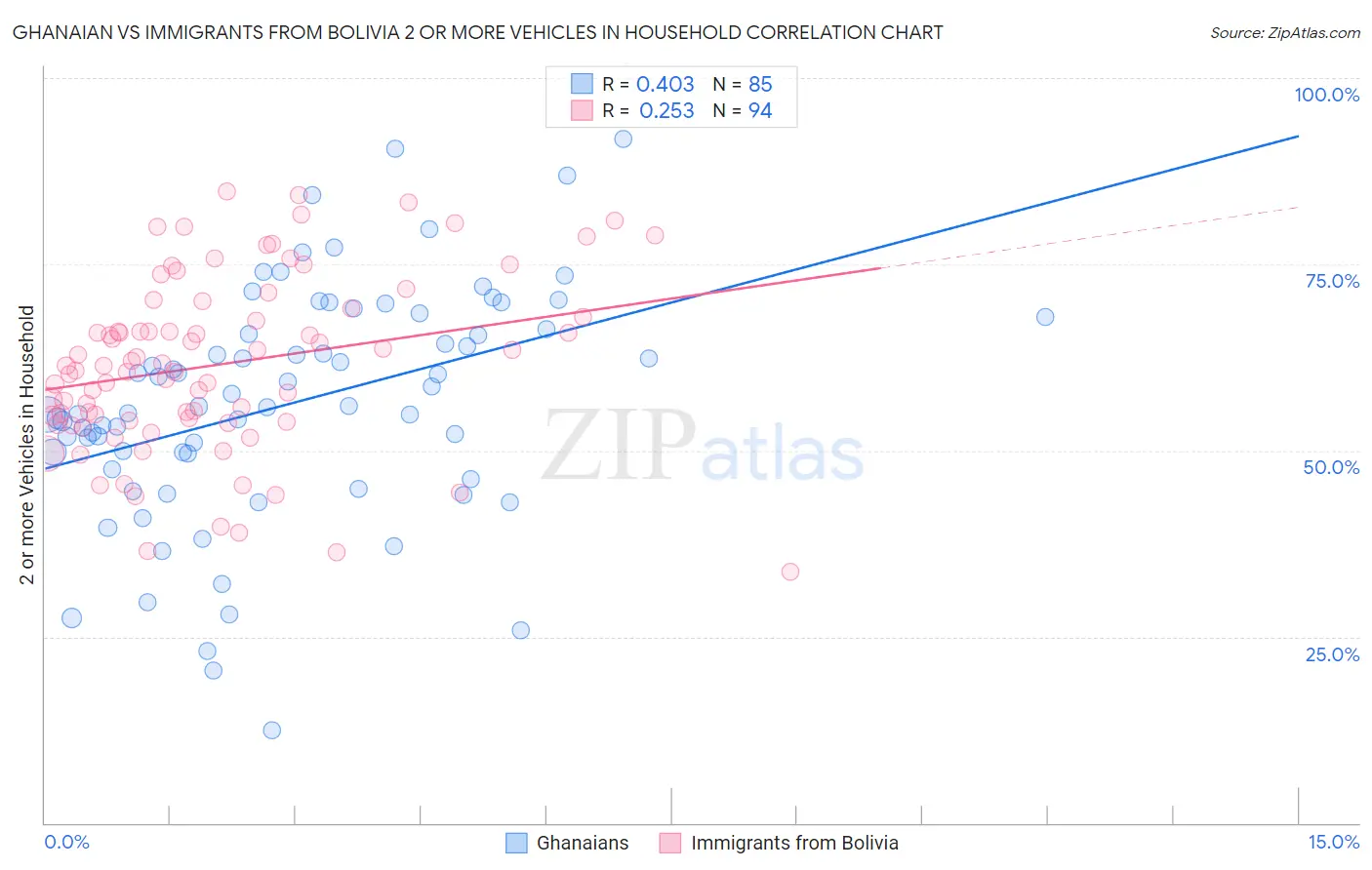 Ghanaian vs Immigrants from Bolivia 2 or more Vehicles in Household