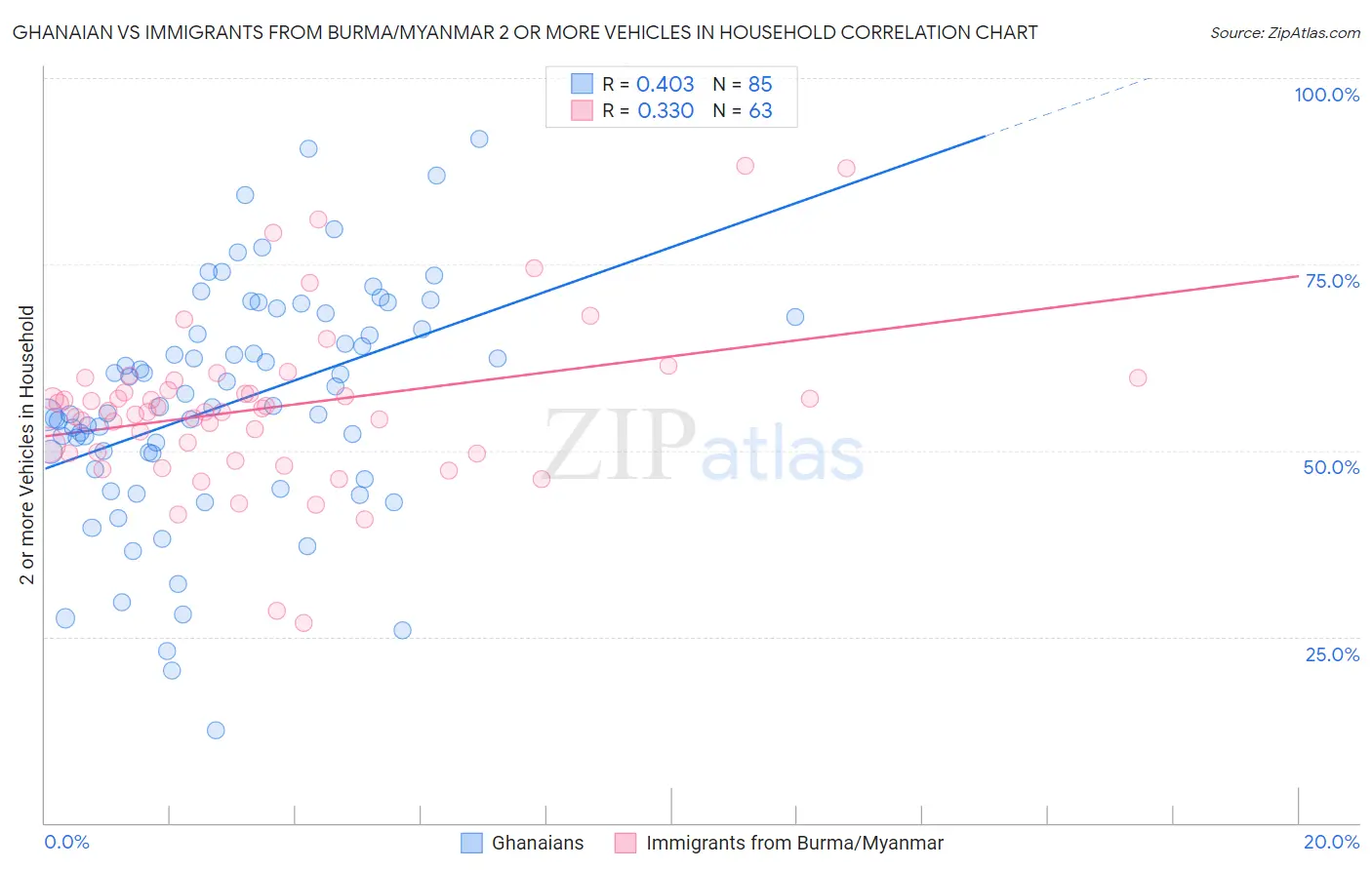 Ghanaian vs Immigrants from Burma/Myanmar 2 or more Vehicles in Household