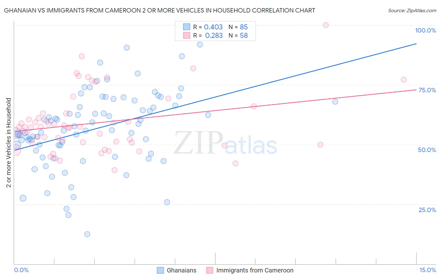 Ghanaian vs Immigrants from Cameroon 2 or more Vehicles in Household
