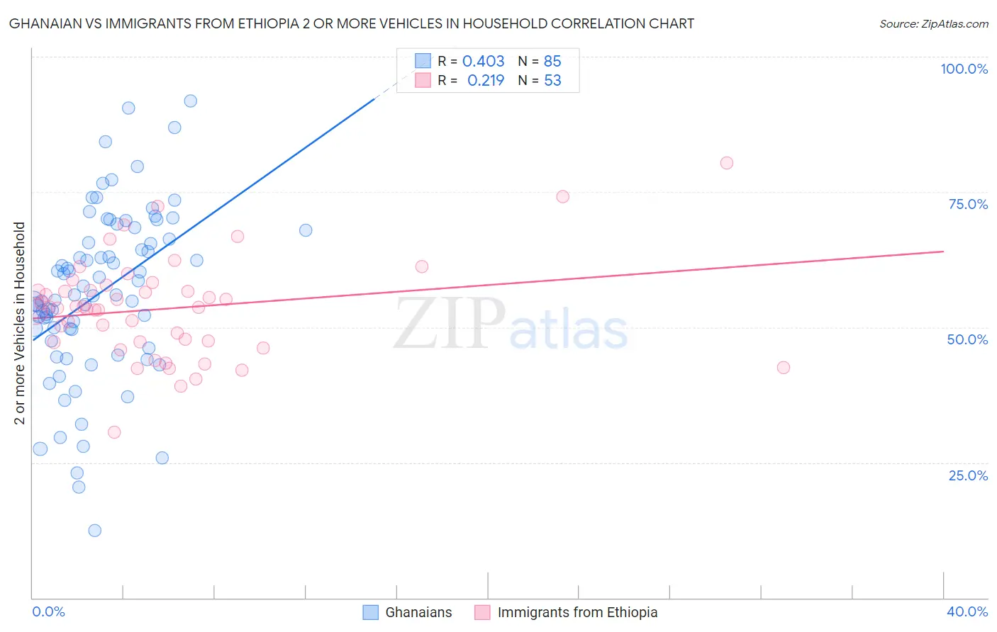 Ghanaian vs Immigrants from Ethiopia 2 or more Vehicles in Household