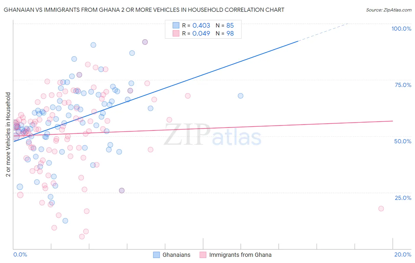Ghanaian vs Immigrants from Ghana 2 or more Vehicles in Household