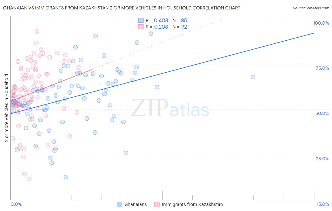 Ghanaian vs Immigrants from Kazakhstan 2 or more Vehicles in Household