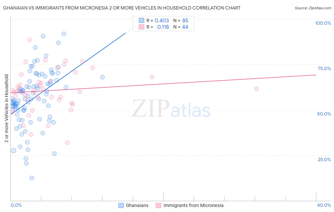 Ghanaian vs Immigrants from Micronesia 2 or more Vehicles in Household