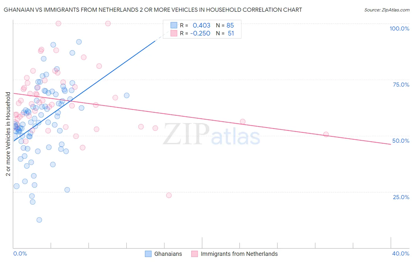 Ghanaian vs Immigrants from Netherlands 2 or more Vehicles in Household