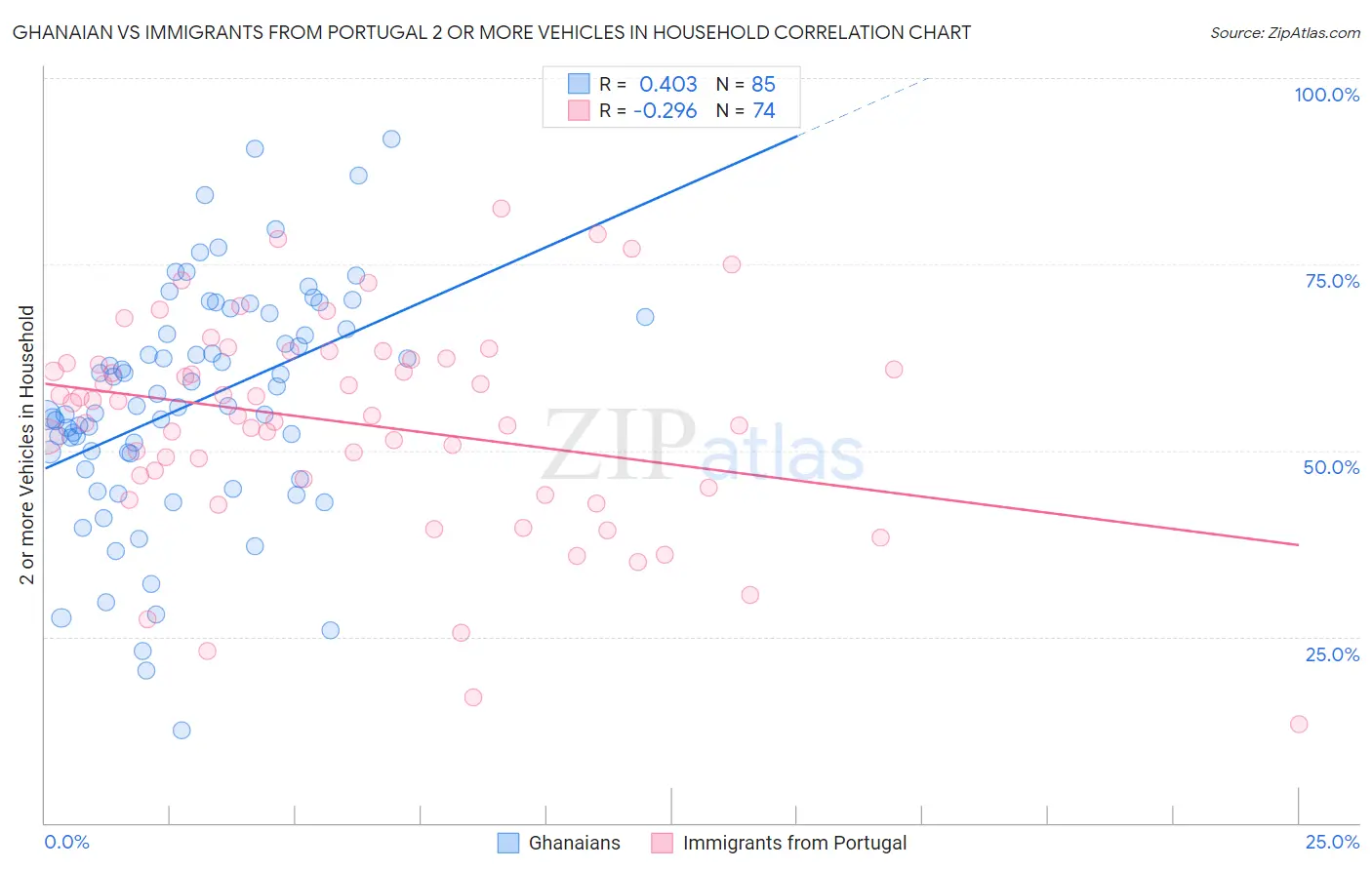 Ghanaian vs Immigrants from Portugal 2 or more Vehicles in Household