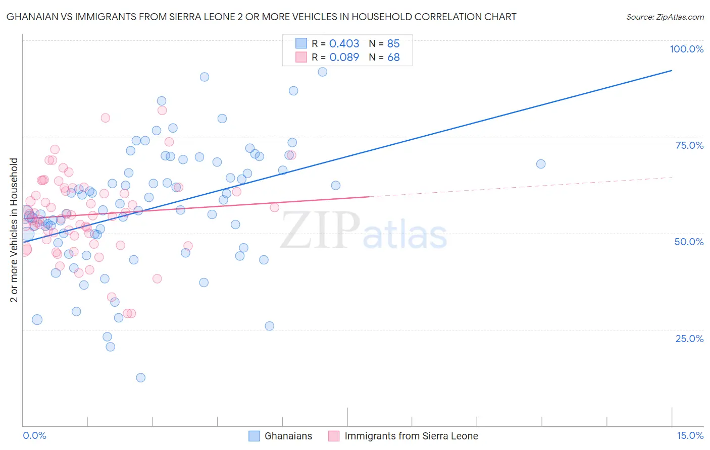 Ghanaian vs Immigrants from Sierra Leone 2 or more Vehicles in Household