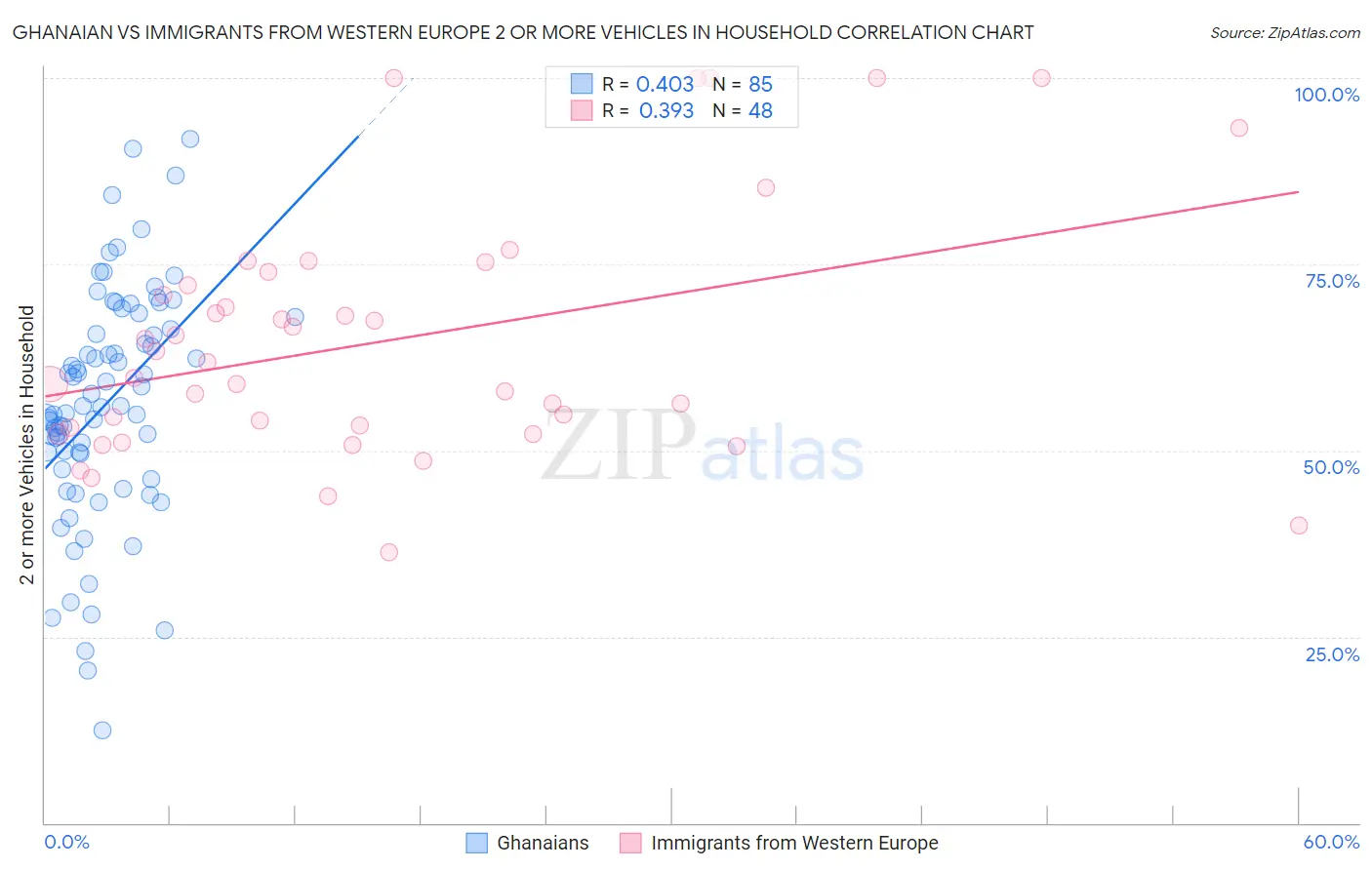 Ghanaian vs Immigrants from Western Europe 2 or more Vehicles in Household