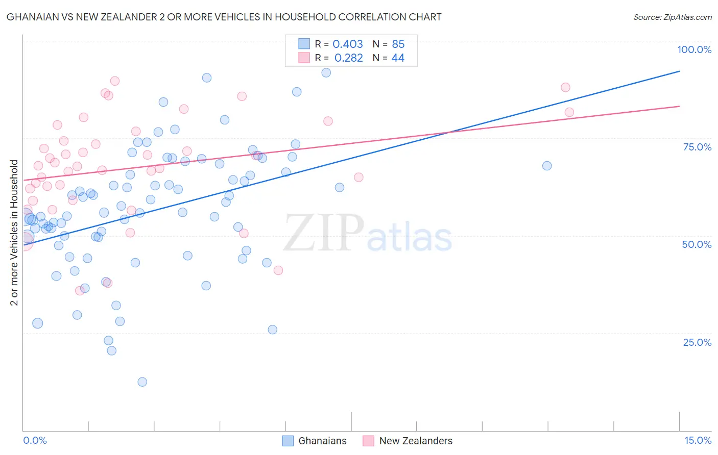 Ghanaian vs New Zealander 2 or more Vehicles in Household