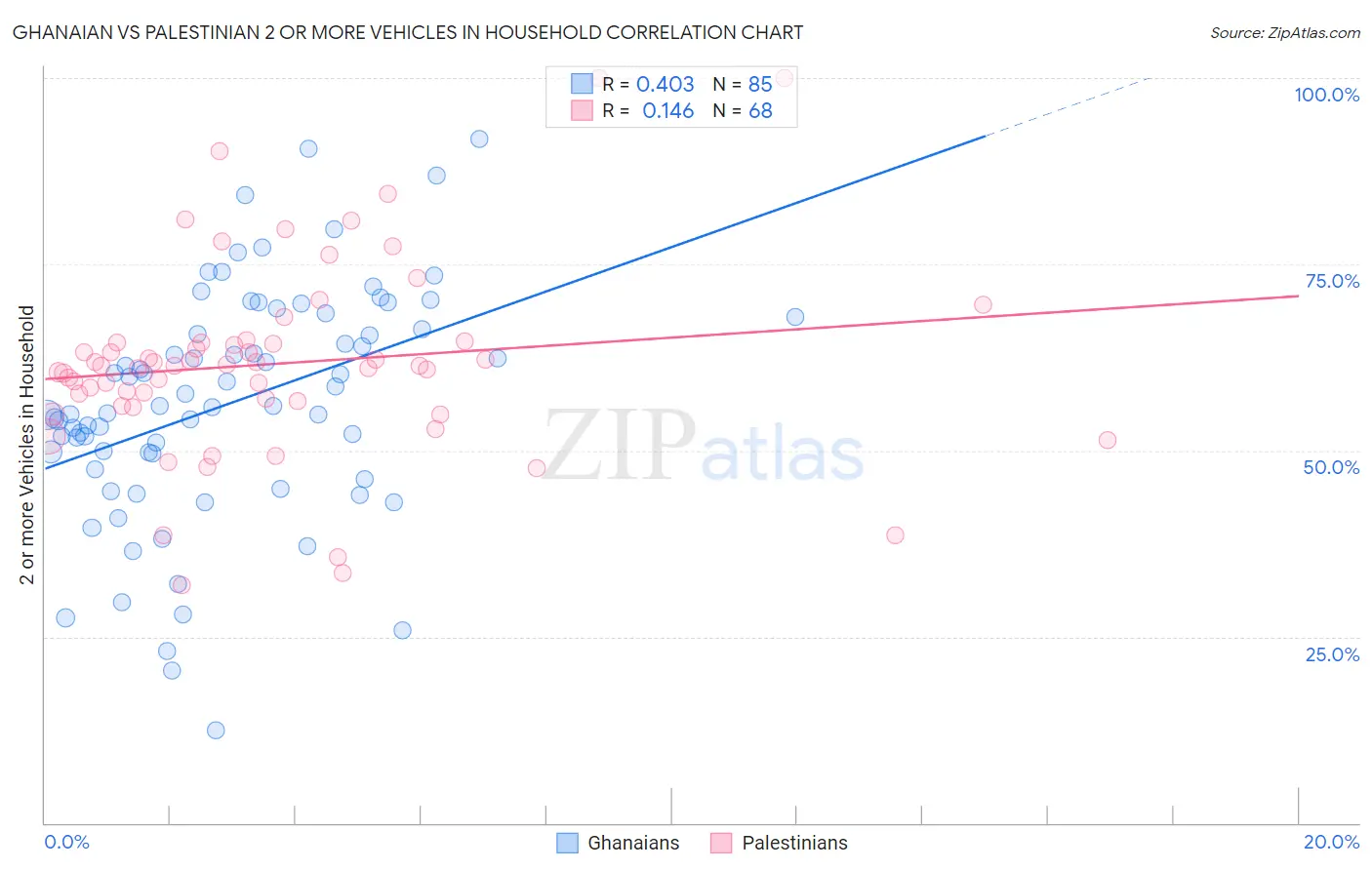 Ghanaian vs Palestinian 2 or more Vehicles in Household