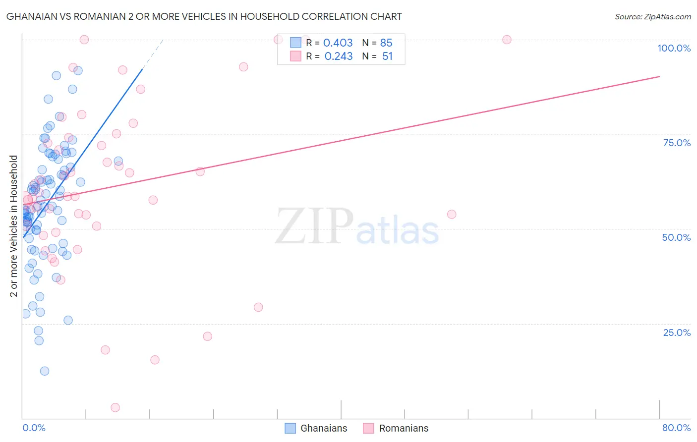 Ghanaian vs Romanian 2 or more Vehicles in Household