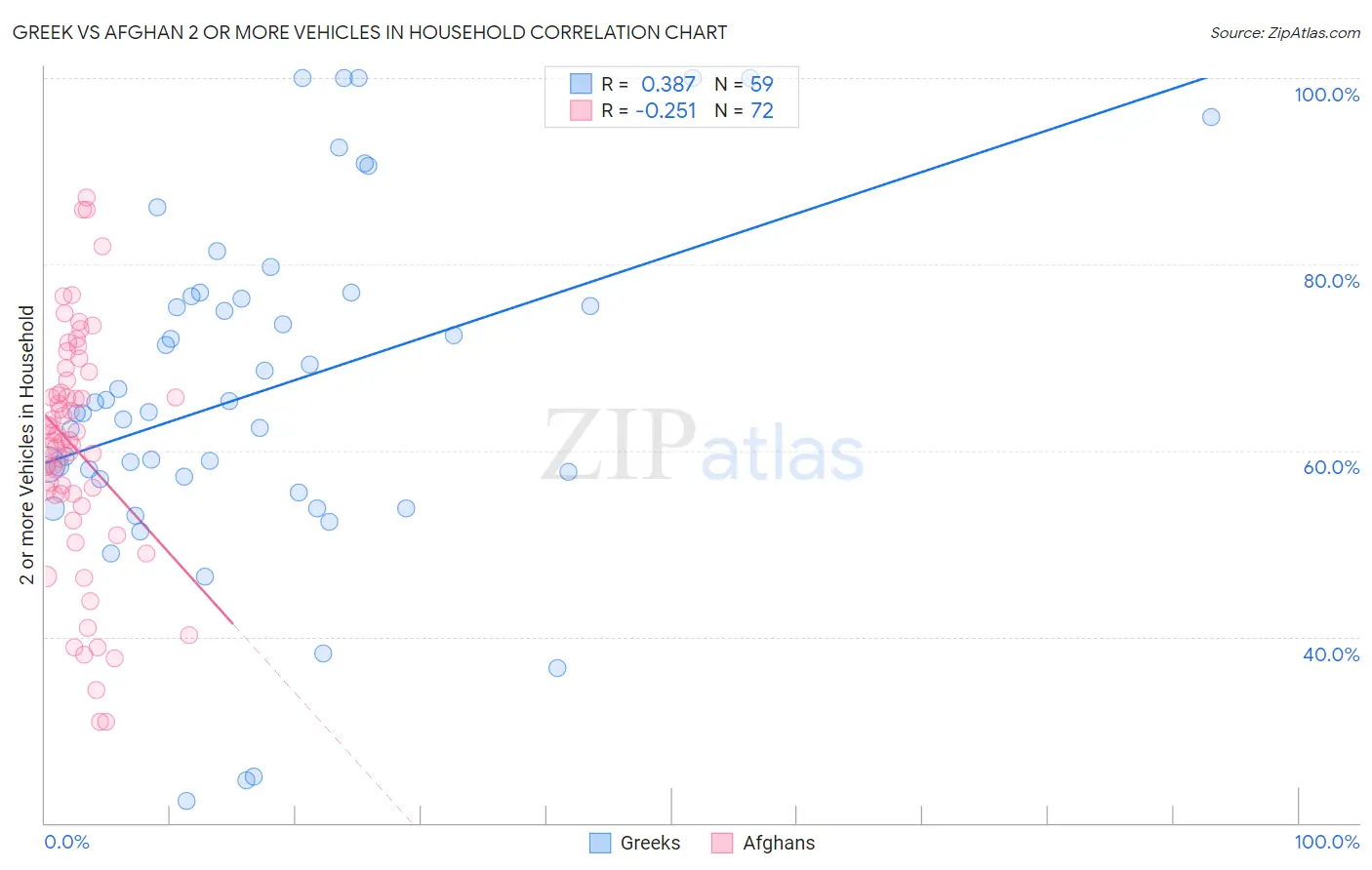 Greek vs Afghan 2 or more Vehicles in Household