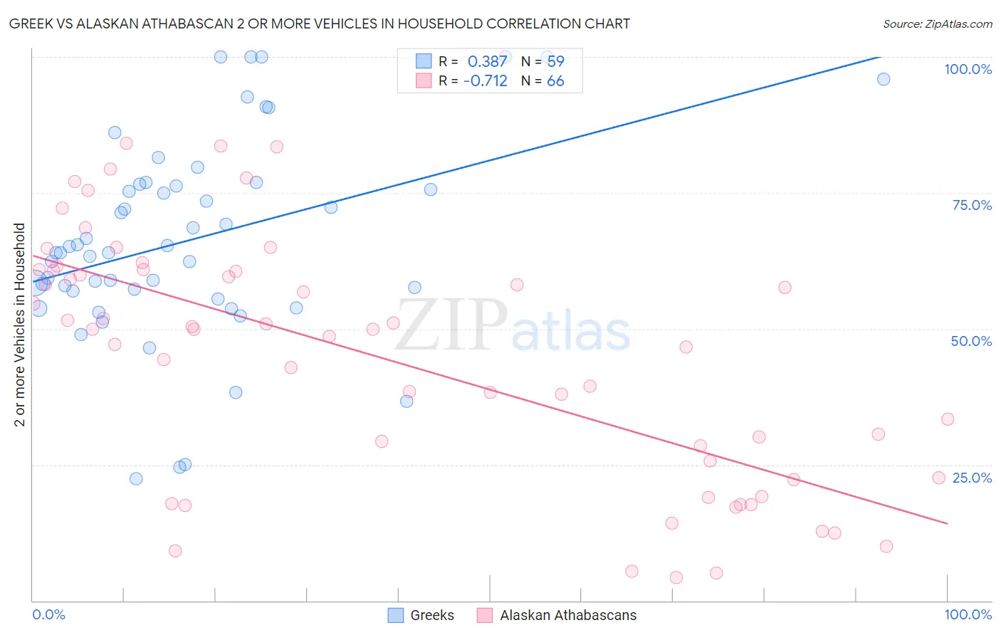 Greek vs Alaskan Athabascan 2 or more Vehicles in Household