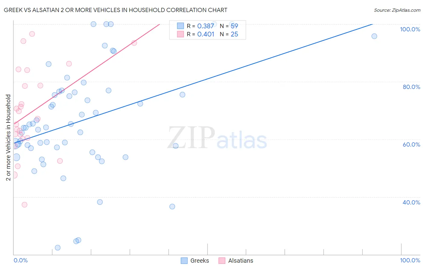 Greek vs Alsatian 2 or more Vehicles in Household