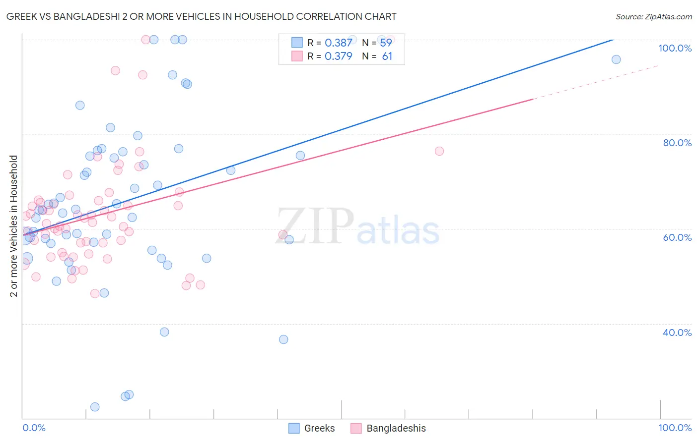 Greek vs Bangladeshi 2 or more Vehicles in Household
