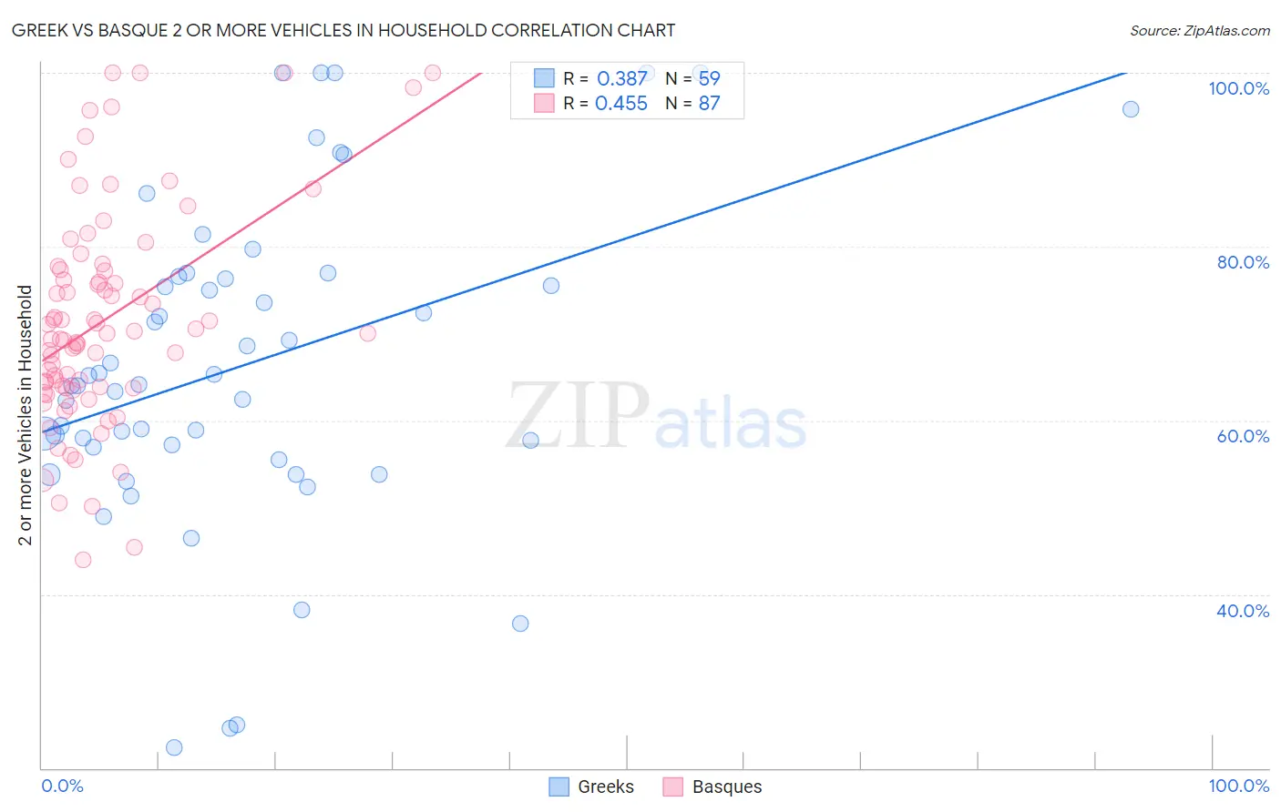 Greek vs Basque 2 or more Vehicles in Household