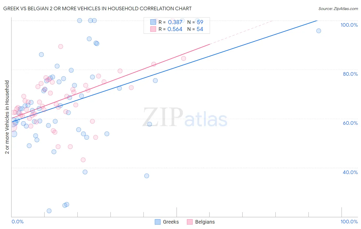 Greek vs Belgian 2 or more Vehicles in Household