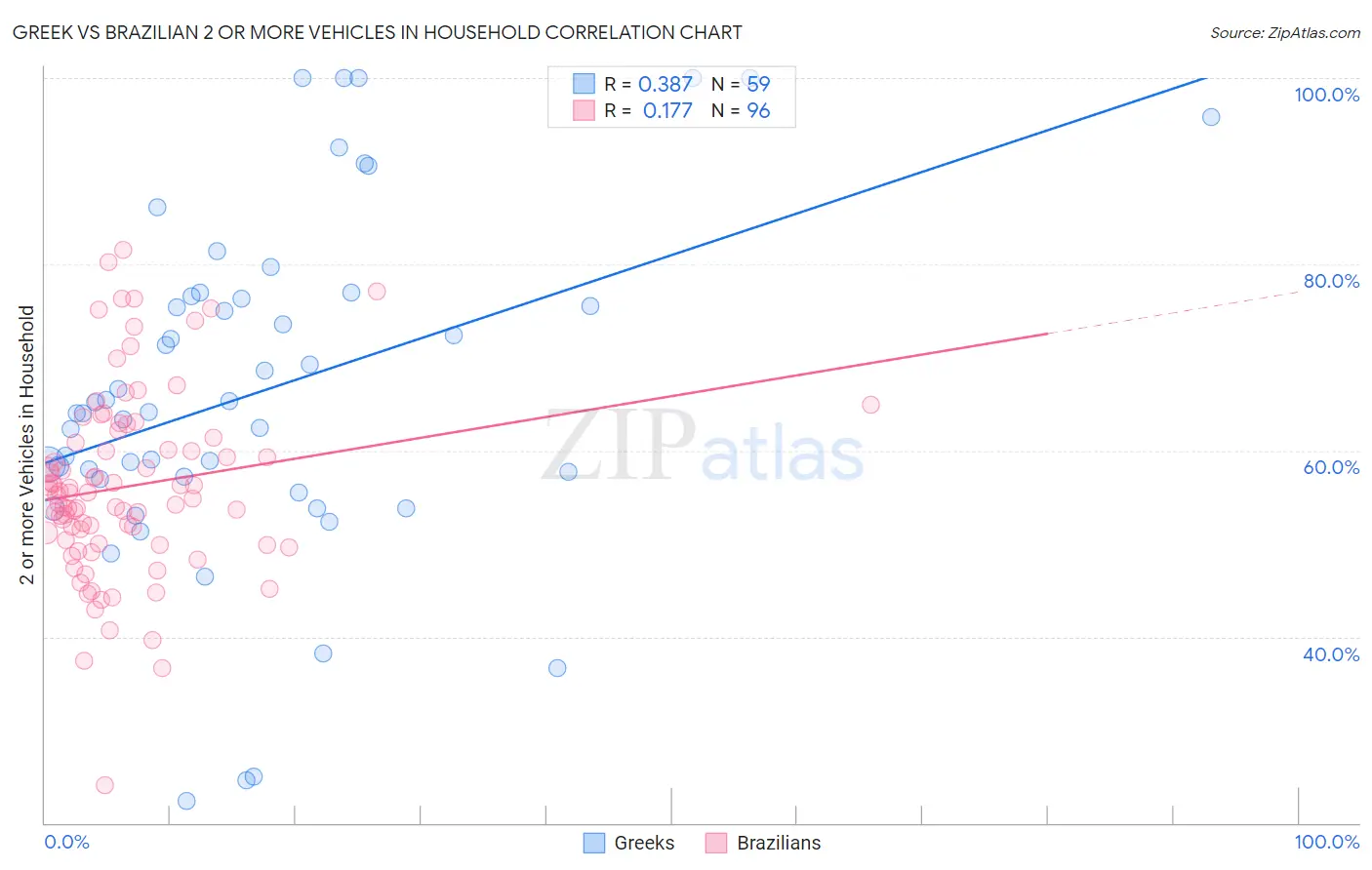 Greek vs Brazilian 2 or more Vehicles in Household