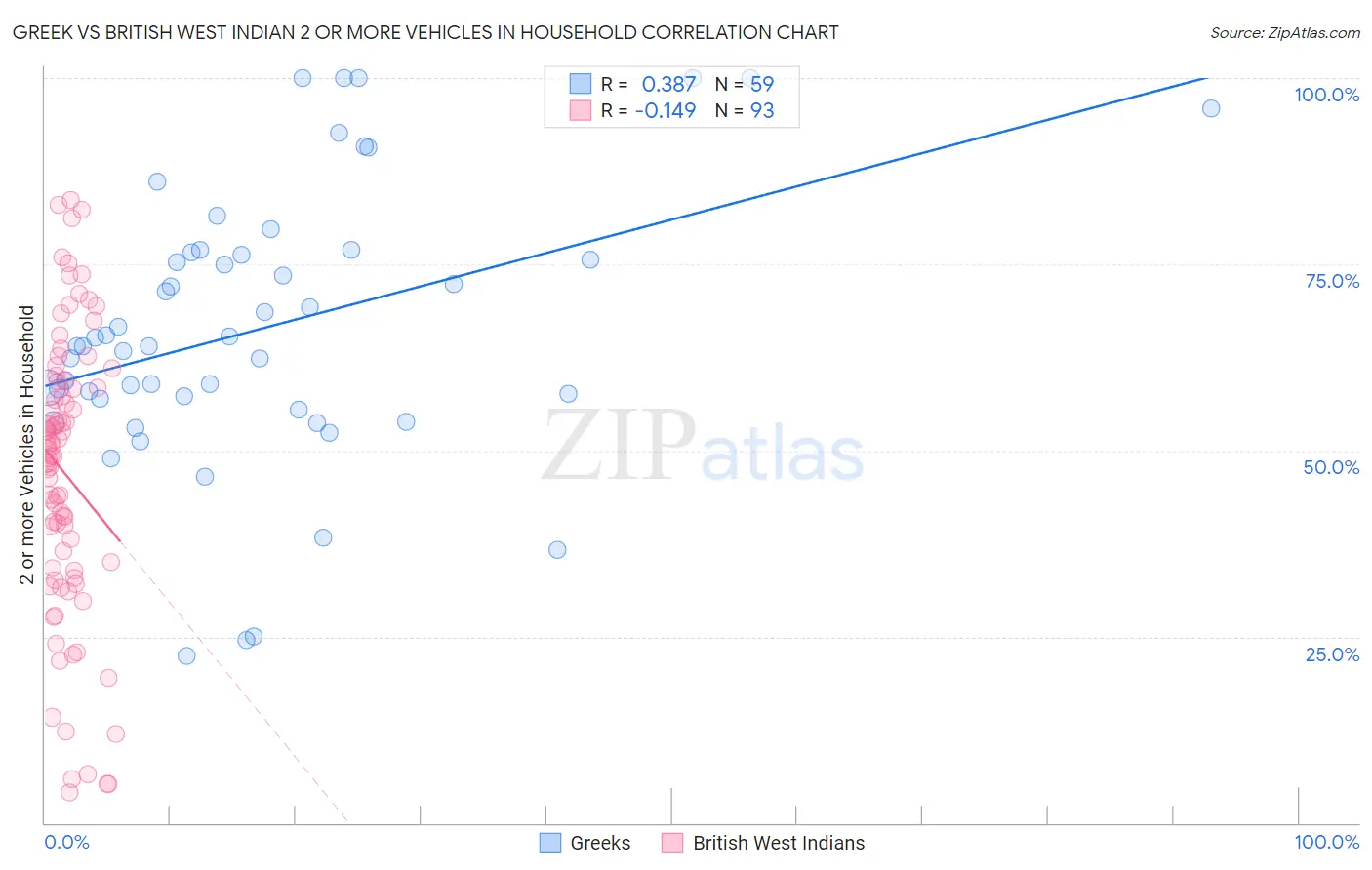 Greek vs British West Indian 2 or more Vehicles in Household