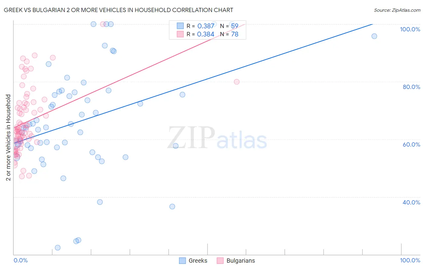 Greek vs Bulgarian 2 or more Vehicles in Household