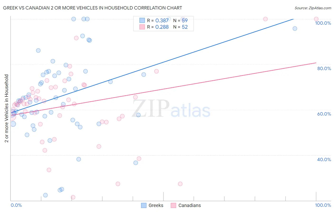 Greek vs Canadian 2 or more Vehicles in Household