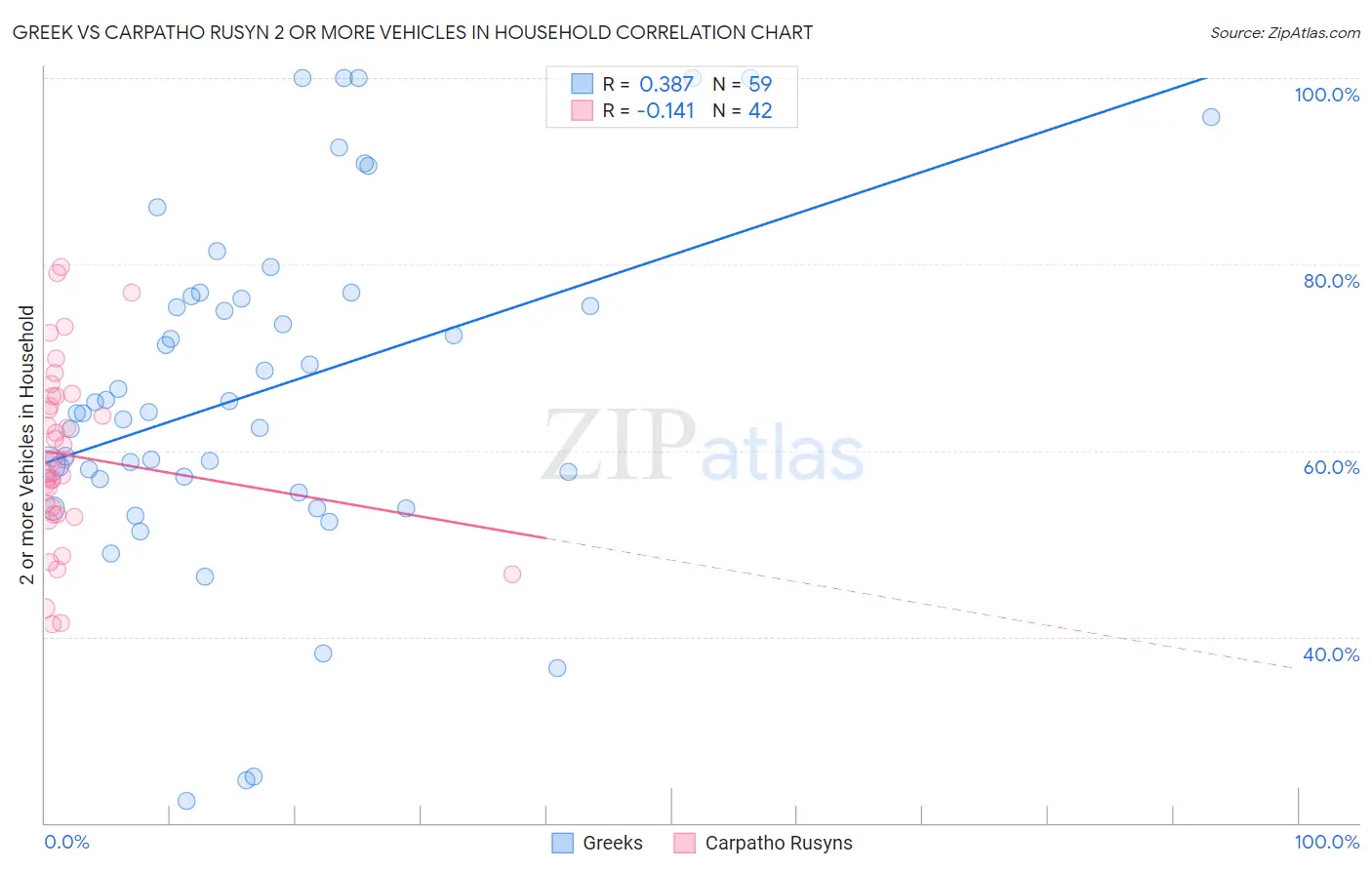 Greek vs Carpatho Rusyn 2 or more Vehicles in Household