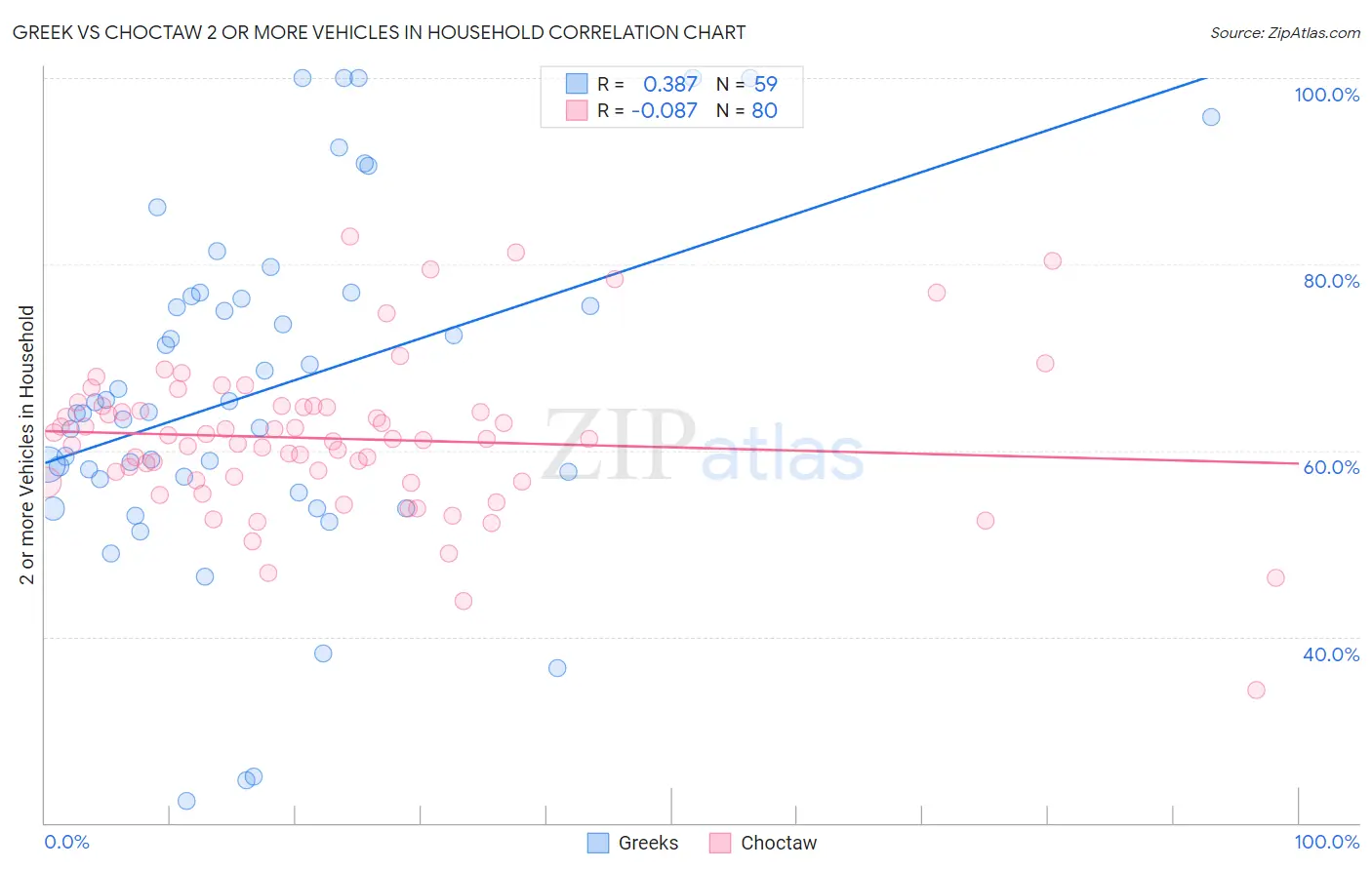 Greek vs Choctaw 2 or more Vehicles in Household