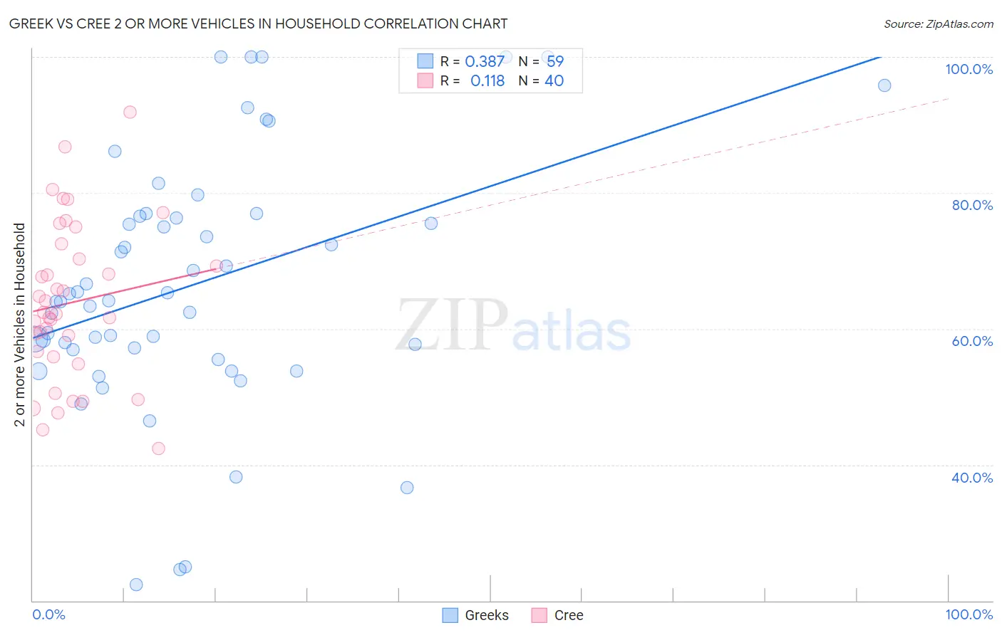 Greek vs Cree 2 or more Vehicles in Household