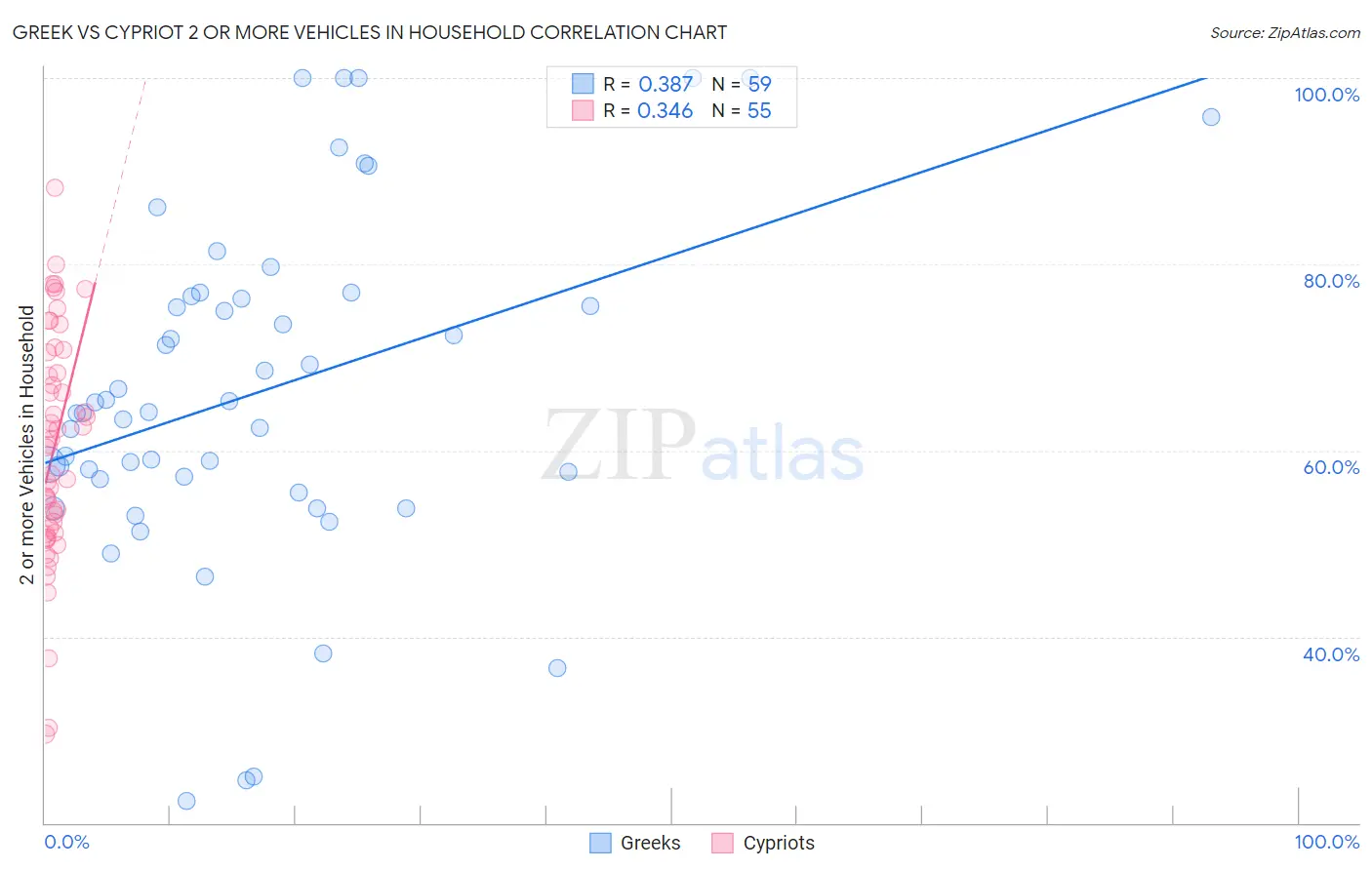 Greek vs Cypriot 2 or more Vehicles in Household