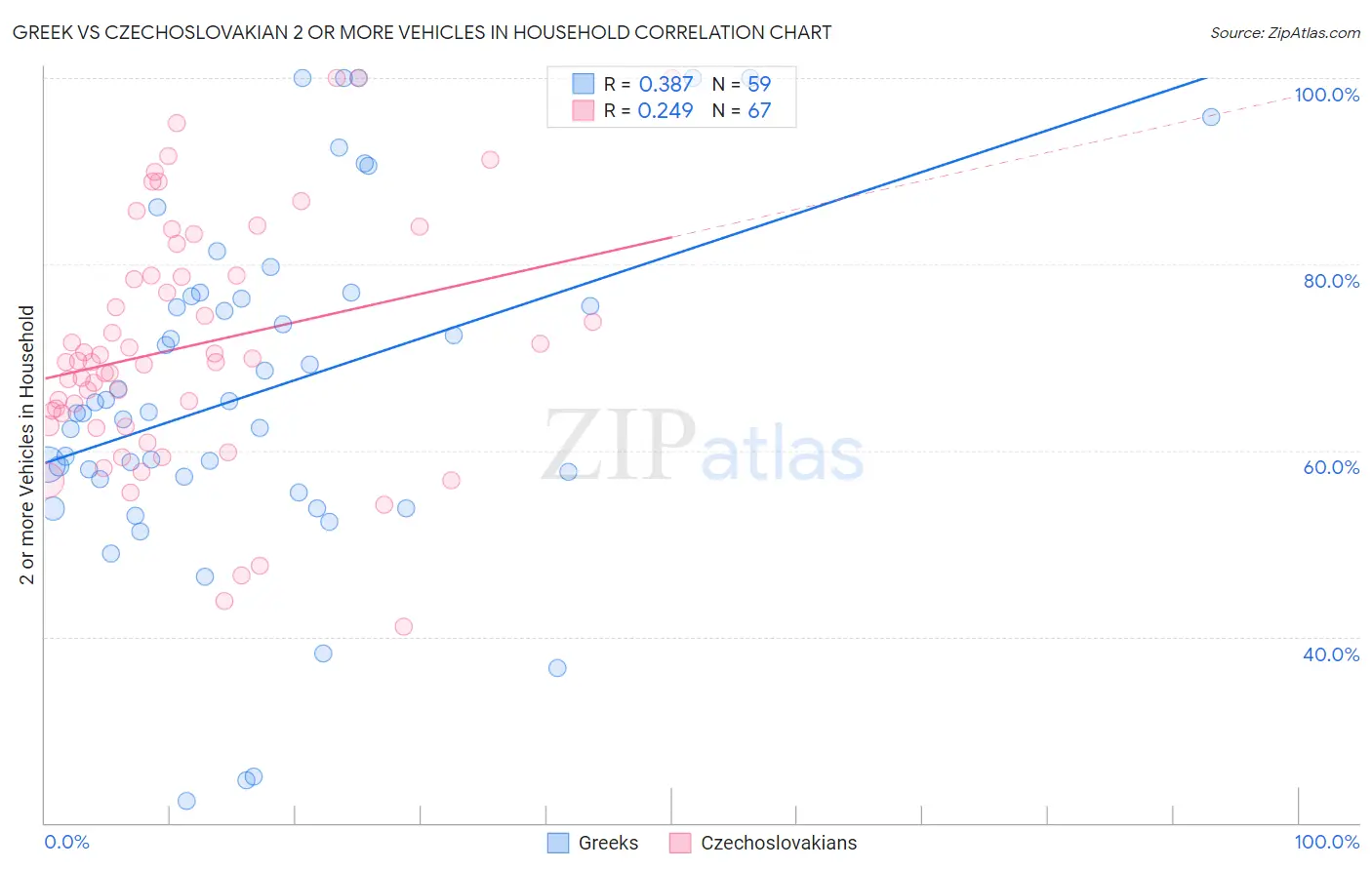 Greek vs Czechoslovakian 2 or more Vehicles in Household