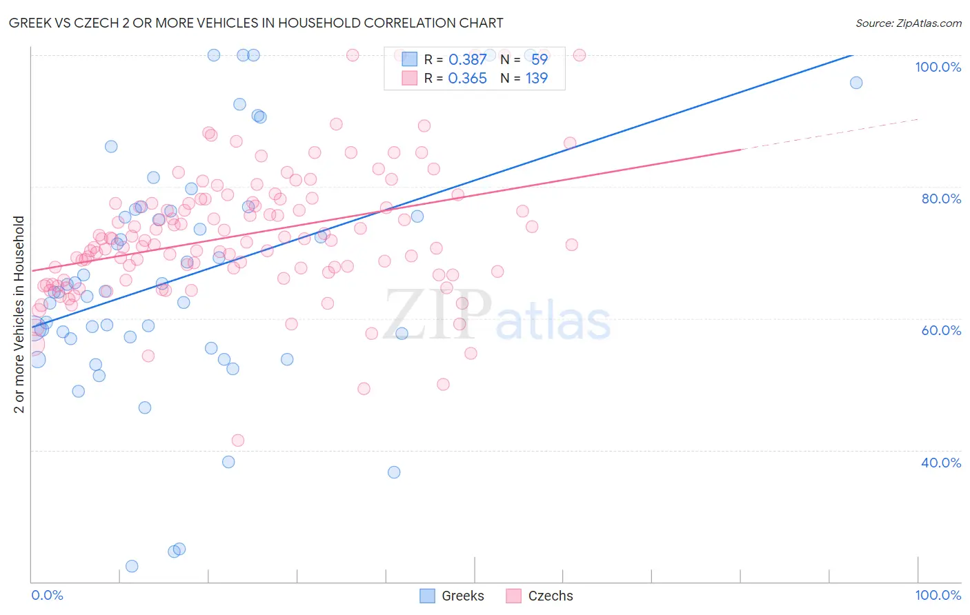 Greek vs Czech 2 or more Vehicles in Household